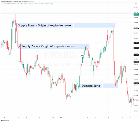 Mastering Supply and Demand Trading: 6 Essential Strategies